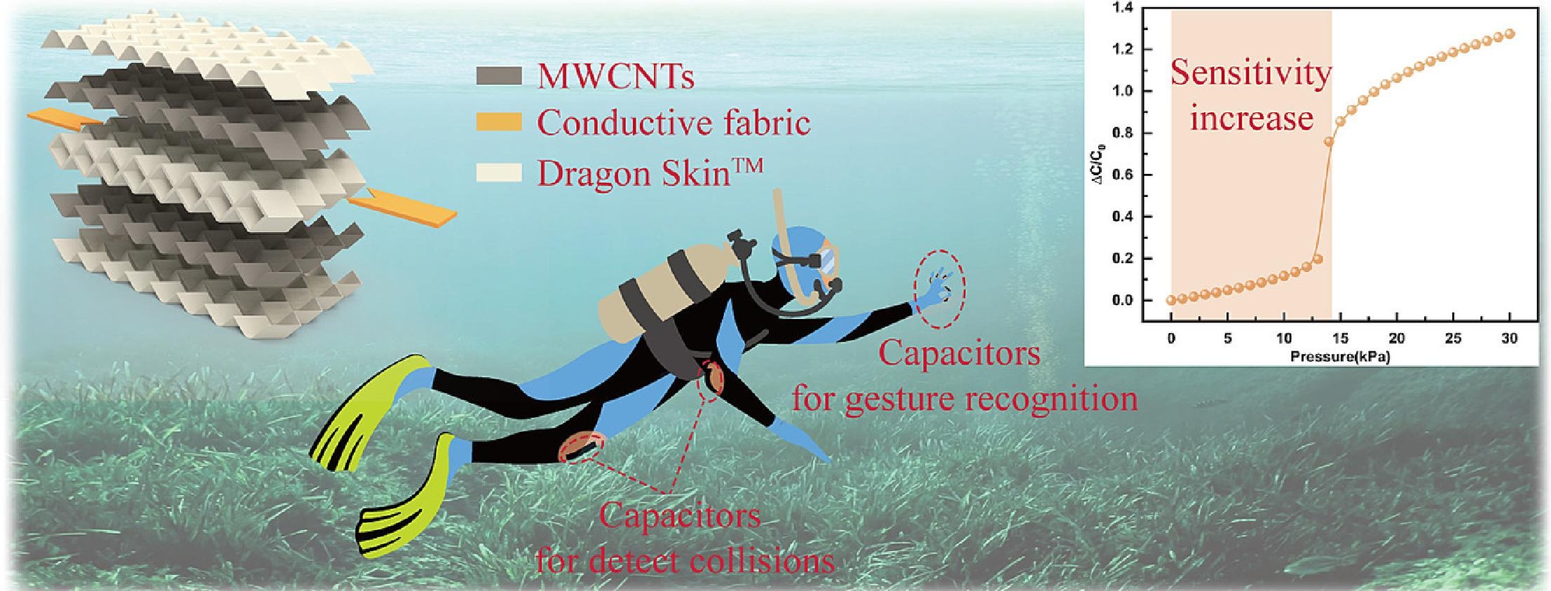 Flexible capacitive sensor based on Miura-ori structure